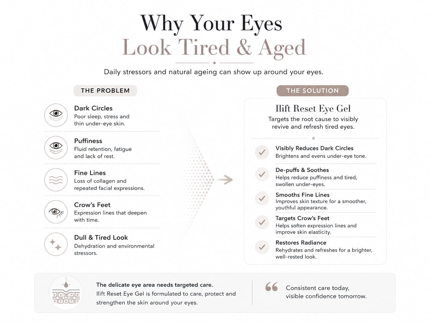 Ilift Dark Eye Circles Reset Eye Gel 30ML